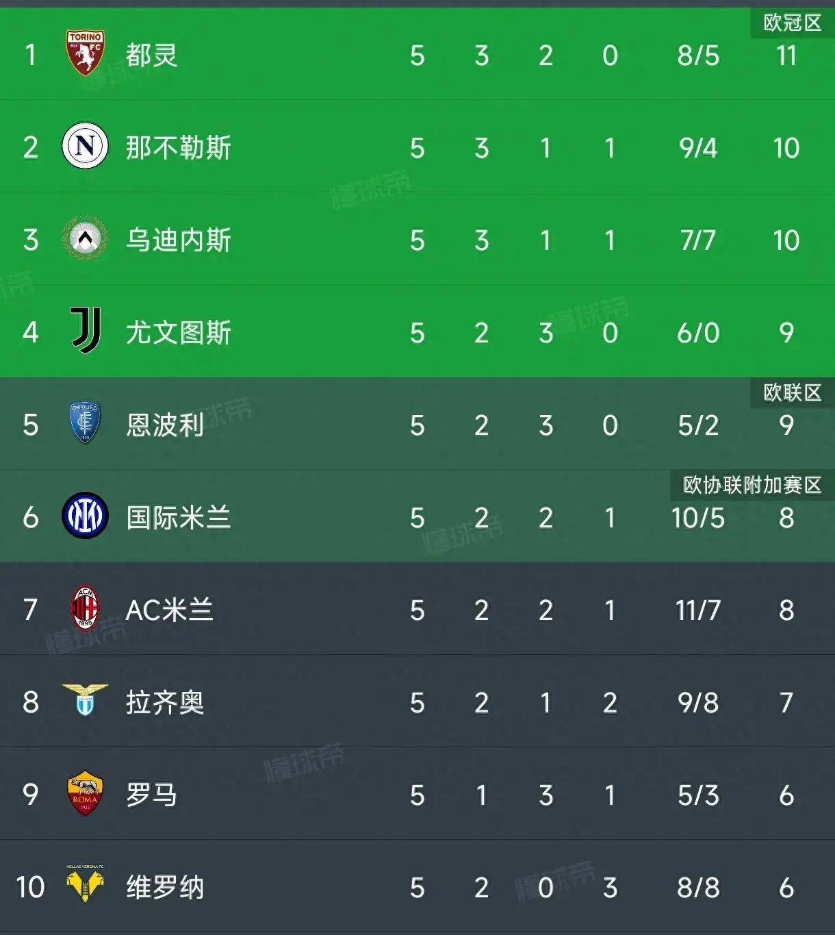 亚特兰大主场大胜，升至积分榜前列