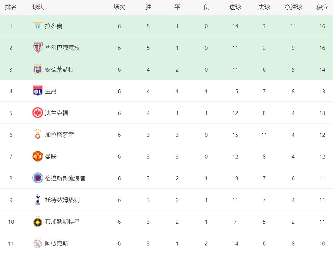曼联客场轻取对手，积分榜逐渐上升